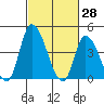 Tide chart for Riggins Ditch, Delaware Bay, Delaware on 2022/02/28