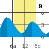 Tide chart for Riggins Ditch, Delaware Bay, Delaware on 2022/02/9