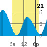Tide chart for Riggins Ditch, Delaware Bay, Delaware on 2022/04/21