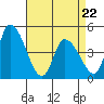Tide chart for Riggins Ditch, Delaware Bay, Delaware on 2022/04/22
