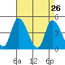 Tide chart for Riggins Ditch, Delaware Bay, Delaware on 2022/04/26