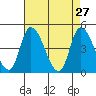 Tide chart for Riggins Ditch, Delaware Bay, Delaware on 2022/04/27
