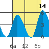 Tide chart for Riggins Ditch, Delaware Bay, Delaware on 2022/05/14