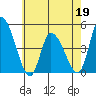 Tide chart for Riggins Ditch, Delaware Bay, Delaware on 2022/05/19