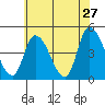 Tide chart for Riggins Ditch, Delaware Bay, Delaware on 2022/05/27