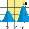 Tide chart for Riggins Ditch, Delaware Bay, Delaware on 2022/07/10