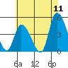 Tide chart for Riggins Ditch, Delaware Bay, Delaware on 2022/07/11