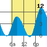 Tide chart for Riggins Ditch, Delaware Bay, Delaware on 2022/07/12