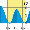 Tide chart for Riggins Ditch, Delaware Bay, Delaware on 2022/07/17
