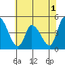 Tide chart for Riggins Ditch, Delaware Bay, Delaware on 2022/07/1