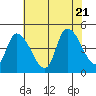 Tide chart for Riggins Ditch, Delaware Bay, Delaware on 2022/07/21