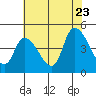 Tide chart for Riggins Ditch, Delaware Bay, Delaware on 2022/07/23