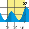 Tide chart for Riggins Ditch, Delaware Bay, Delaware on 2022/07/27
