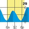 Tide chart for Riggins Ditch, Delaware Bay, Delaware on 2022/07/29