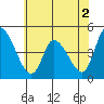 Tide chart for Riggins Ditch, Delaware Bay, Delaware on 2022/07/2