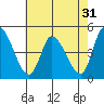 Tide chart for Riggins Ditch, Delaware Bay, Delaware on 2022/07/31