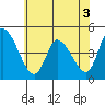 Tide chart for Riggins Ditch, Delaware Bay, Delaware on 2022/07/3