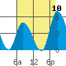 Tide chart for Riggins Ditch (0.5mi. above entrance), Delaware on 2022/08/10