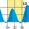 Tide chart for Riggins Ditch (0.5mi. above entrance), Delaware on 2022/08/12