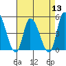 Tide chart for Riggins Ditch (0.5mi. above entrance), Delaware on 2022/08/13