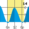 Tide chart for Riggins Ditch (0.5mi. above entrance), Delaware on 2022/08/14