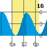 Tide chart for Riggins Ditch (0.5mi. above entrance), Delaware on 2022/08/16