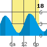 Tide chart for Riggins Ditch (0.5mi. above entrance), Delaware on 2022/08/18