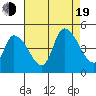 Tide chart for Riggins Ditch (0.5mi. above entrance), Delaware on 2022/08/19