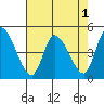 Tide chart for Riggins Ditch (0.5mi. above entrance), Delaware on 2022/08/1