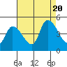 Tide chart for Riggins Ditch (0.5mi. above entrance), Delaware on 2022/08/20