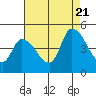 Tide chart for Riggins Ditch (0.5mi. above entrance), Delaware on 2022/08/21