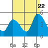 Tide chart for Riggins Ditch (0.5mi. above entrance), Delaware on 2022/08/22