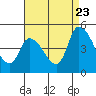 Tide chart for Riggins Ditch (0.5mi. above entrance), Delaware on 2022/08/23