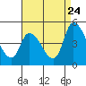 Tide chart for Riggins Ditch (0.5mi. above entrance), Delaware on 2022/08/24