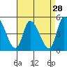 Tide chart for Riggins Ditch (0.5mi. above entrance), Delaware on 2022/08/28