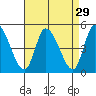 Tide chart for Riggins Ditch (0.5mi. above entrance), Delaware on 2022/08/29