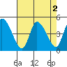 Tide chart for Riggins Ditch (0.5mi. above entrance), Delaware on 2022/08/2
