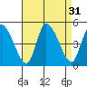 Tide chart for Riggins Ditch (0.5mi. above entrance), Delaware on 2022/08/31