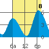 Tide chart for Riggins Ditch (0.5mi. above entrance), Delaware on 2022/08/8