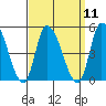 Tide chart for Riggins Ditch, Delaware Bay, Delaware on 2022/09/11