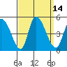 Tide chart for Riggins Ditch, Delaware Bay, Delaware on 2022/09/14