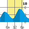 Tide chart for Riggins Ditch, Delaware Bay, Delaware on 2022/09/18