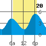 Tide chart for Riggins Ditch, Delaware Bay, Delaware on 2022/09/20