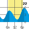 Tide chart for Riggins Ditch, Delaware Bay, Delaware on 2022/09/22