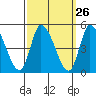 Tide chart for Riggins Ditch, Delaware Bay, Delaware on 2022/09/26