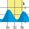 Tide chart for Riggins Ditch, Delaware Bay, Delaware on 2023/04/1