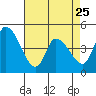 Tide chart for Riggins Ditch, Delaware Bay, Delaware on 2023/04/25