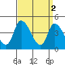 Tide chart for Riggins Ditch, Delaware Bay, Delaware on 2023/04/2