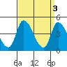 Tide chart for Riggins Ditch, Delaware Bay, Delaware on 2023/04/3