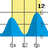 Tide chart for Riggins Ditch, Delaware Bay, Delaware on 2023/07/12